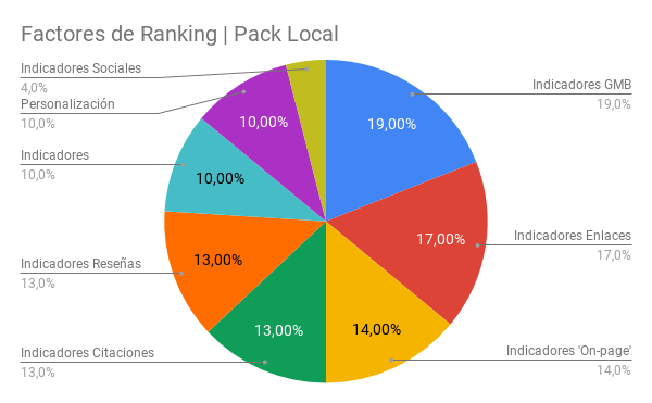 Factores de Ranking del Pack Local